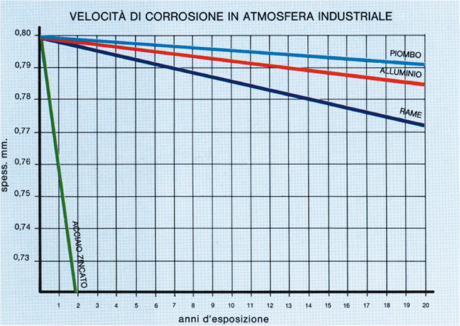 durata2